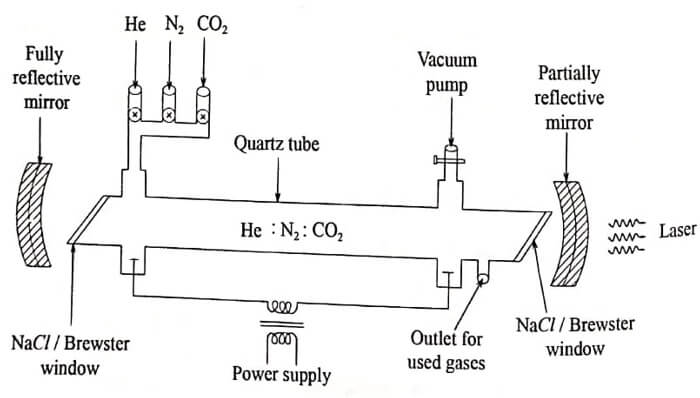 CO2 Laser