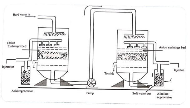 Deminaralisation of Water