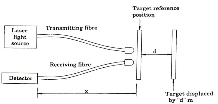 Displacement sensor