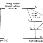 Energy Level Diagram of CO2