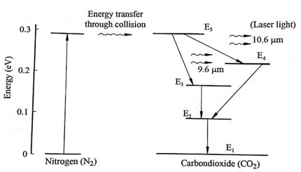 Energy Level Diagram of CO2