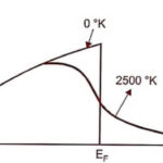 Energy distribution of electrons