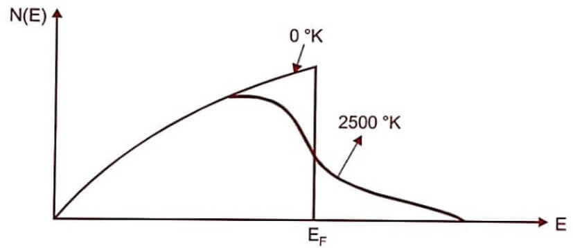 Energy distribution of electrons