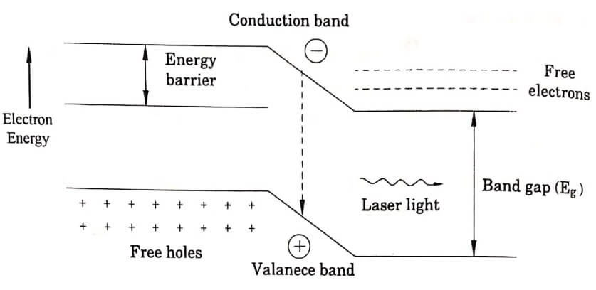 Energy level Diagram of Homojunction