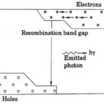 Energy level diagram of Hetrojunction