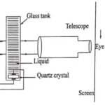 Experimental setup for the formation of acoustic grating