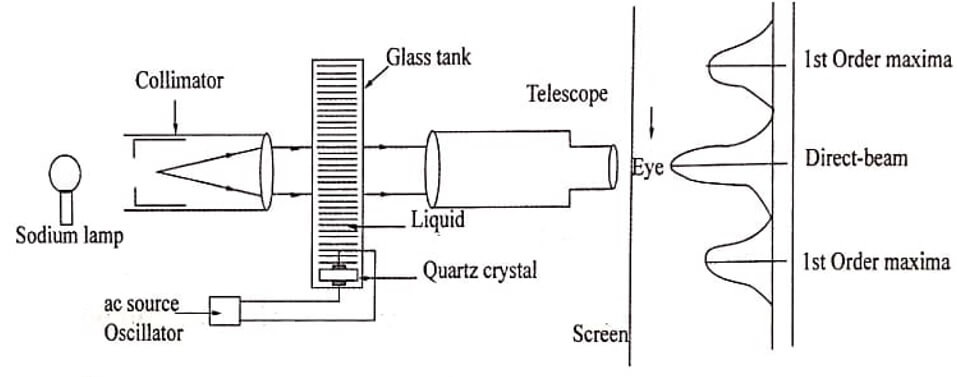 Experimental setup for the formation of acoustic grating