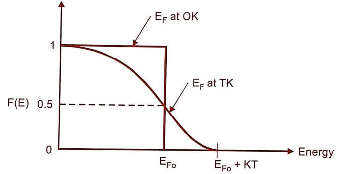 Fermi Graph