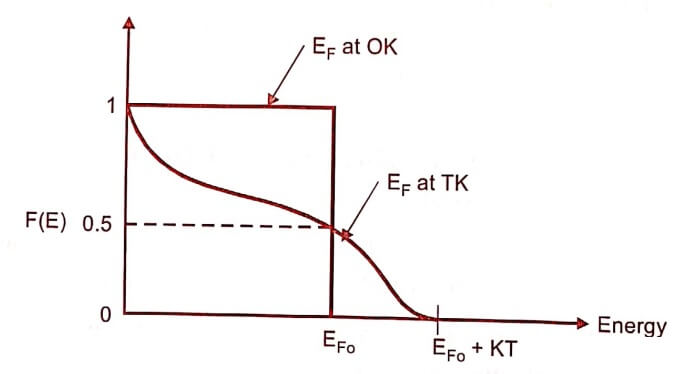 Fermi graph