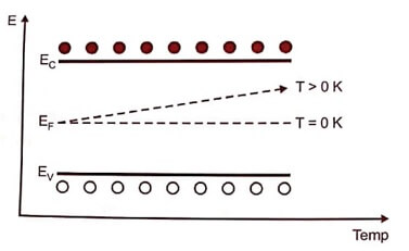 Fermi level intrinsic semiconductor