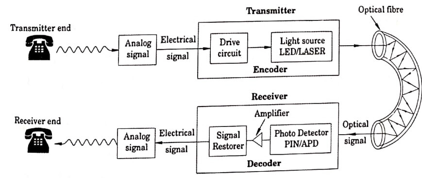 Fibre Optical communication system