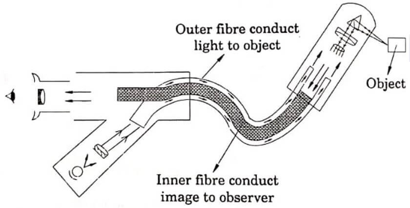 Fibre endoscope