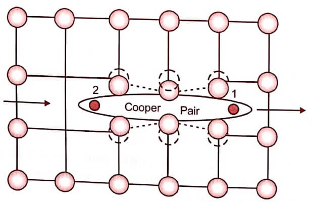 BCS Theory Superconductivity Pedagogy Zone