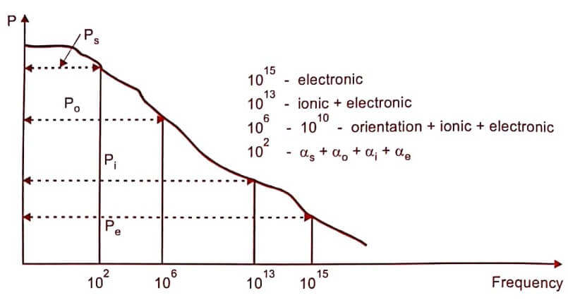 Frequency dependence