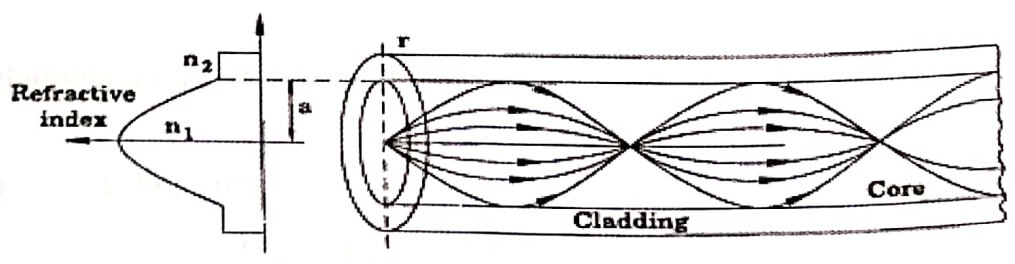 Graded index multi mode fibre