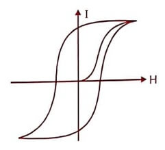 Hysteresis loop of a hard magnetic materials