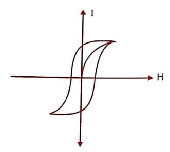 Hysteresis loop of a soft magnetic materials