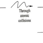 Inelastic atom