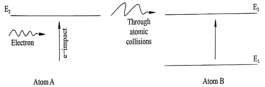 Inelastic atom