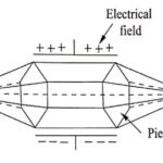 Inverse piezo electric effect