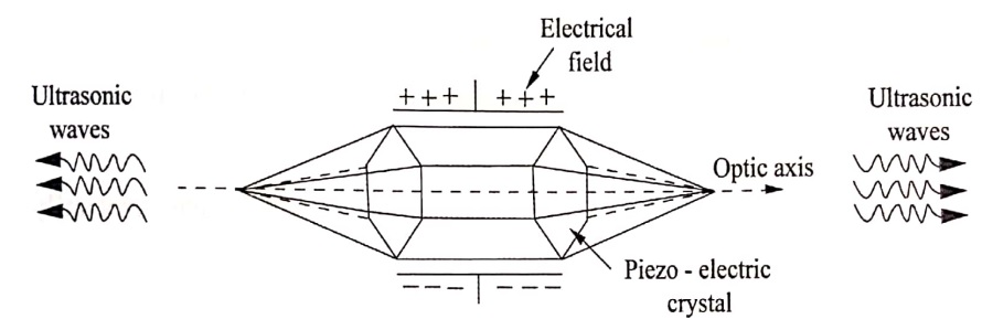 Inverse piezo electric effect