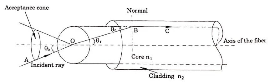 Light propagation in optical fibre