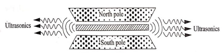 Magnetostriction effect