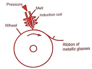 Melt Spinning