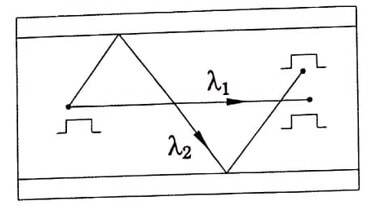 Modal dispersion