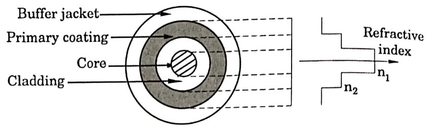 Multi mode fibre