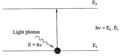 Optical pumping