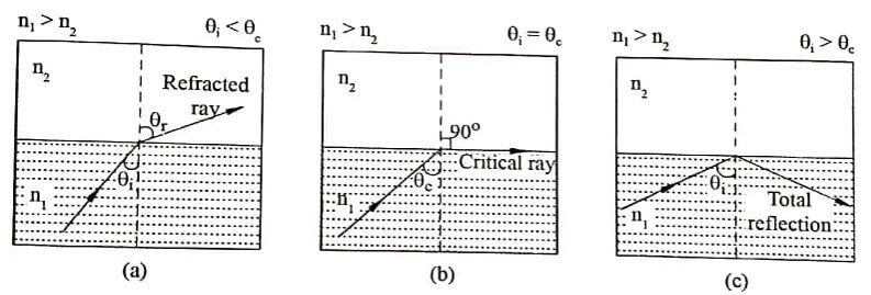 Phenomenon of total internal reflection