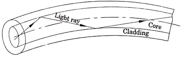 Propagation of light in optical fibre