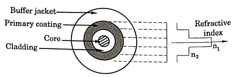 Single mode fibre