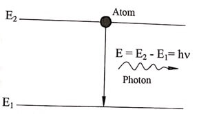 Spontaneous emission