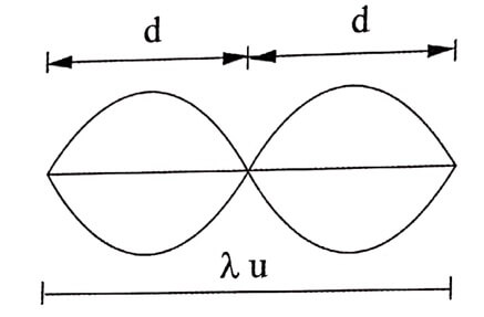 Standing wave pattern