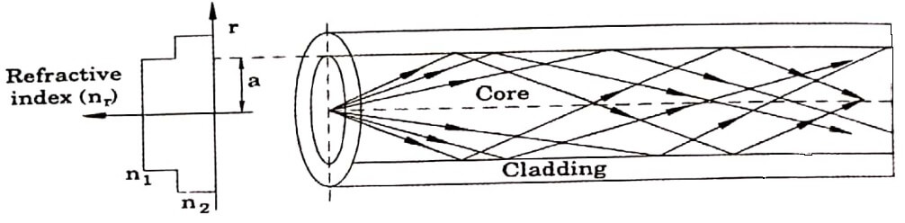 Step index multi mode fibre