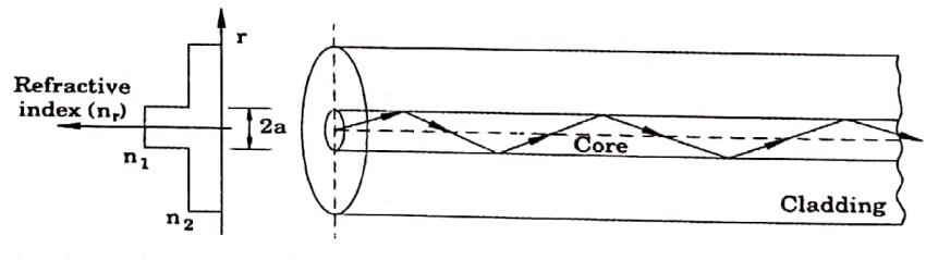 Step index single mode fibre