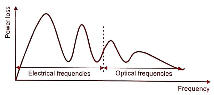 Temprature dependence