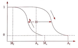 Transformation vs Temperature