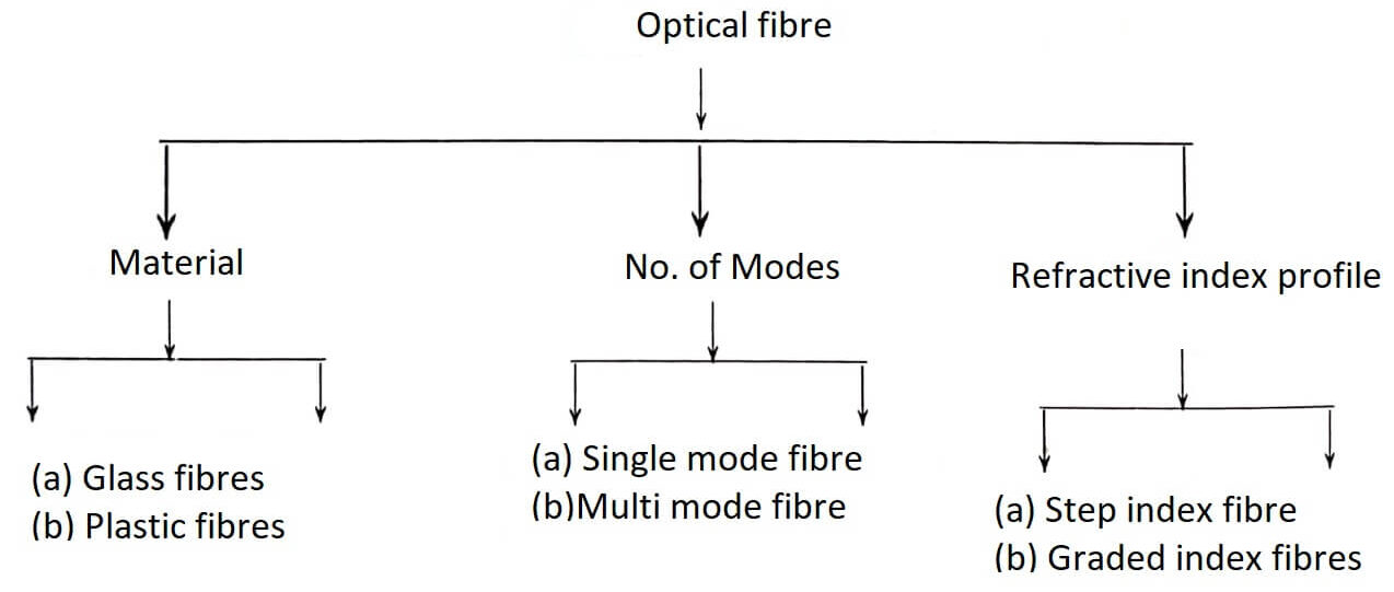 Types of optical fibre