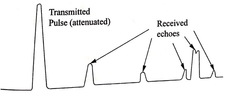 Ultrasonic display principles