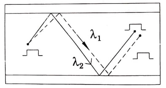 Wave guide dispersion