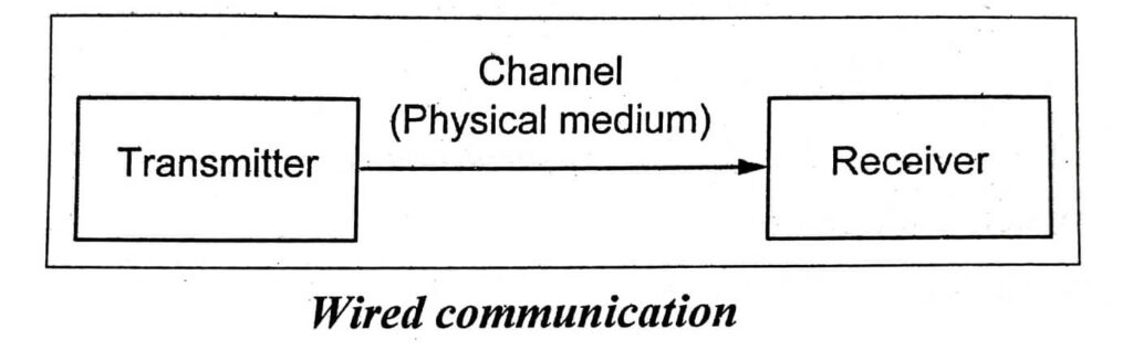 Wired communication