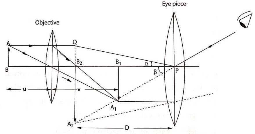 Basics of Microscope