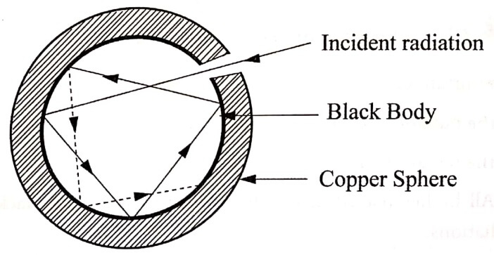 black body radiation