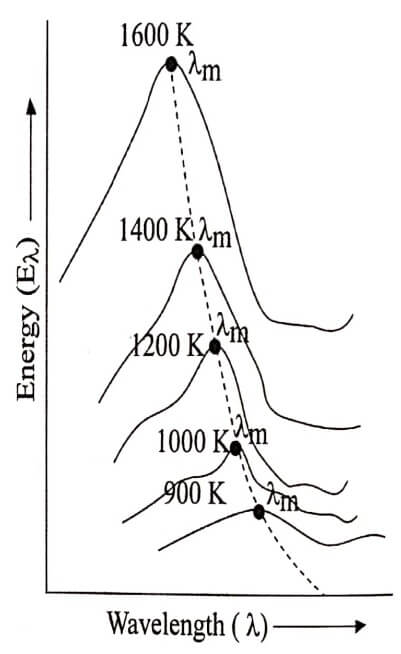 energy distribution of black body