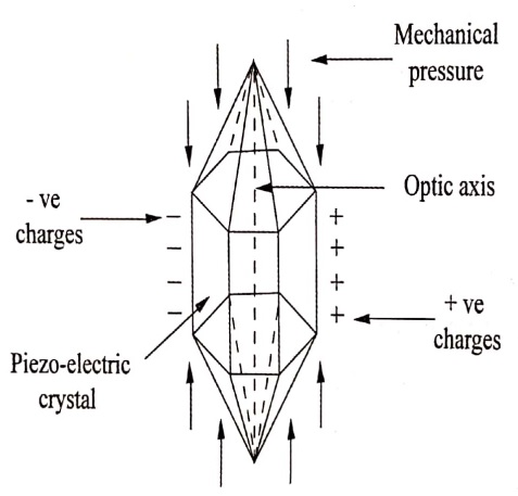 piezo electric effect