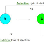 Redox Reaction