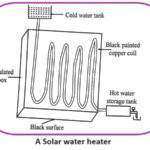 Solar Energy Conversion